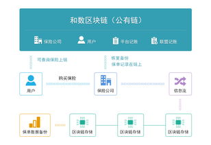 和數軟件區塊鏈技術 賦能多行業的創新解決方案
